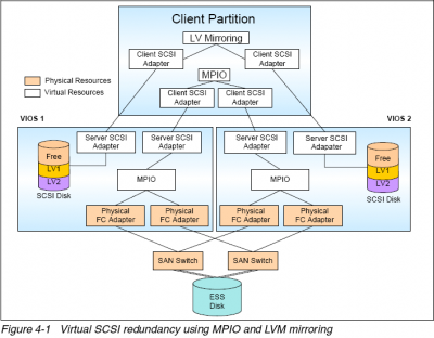 Virtualización Disk